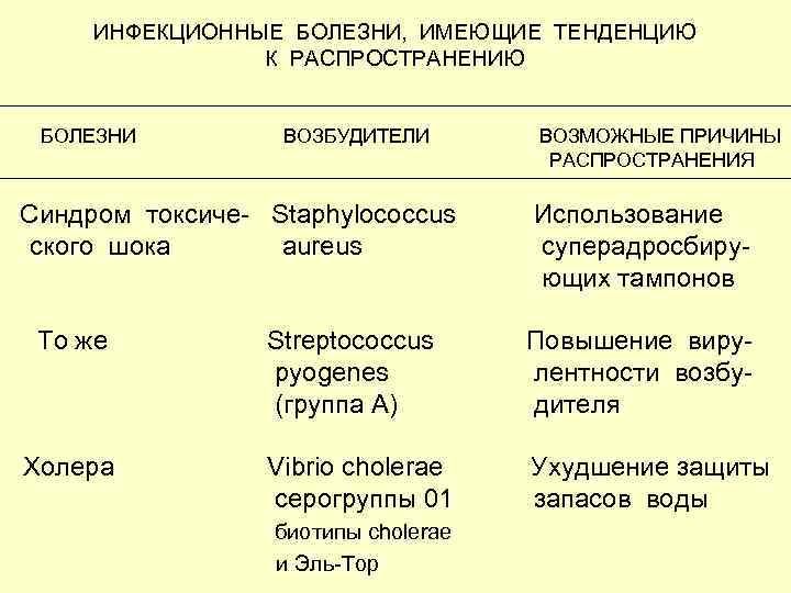 Виды распространения болезни